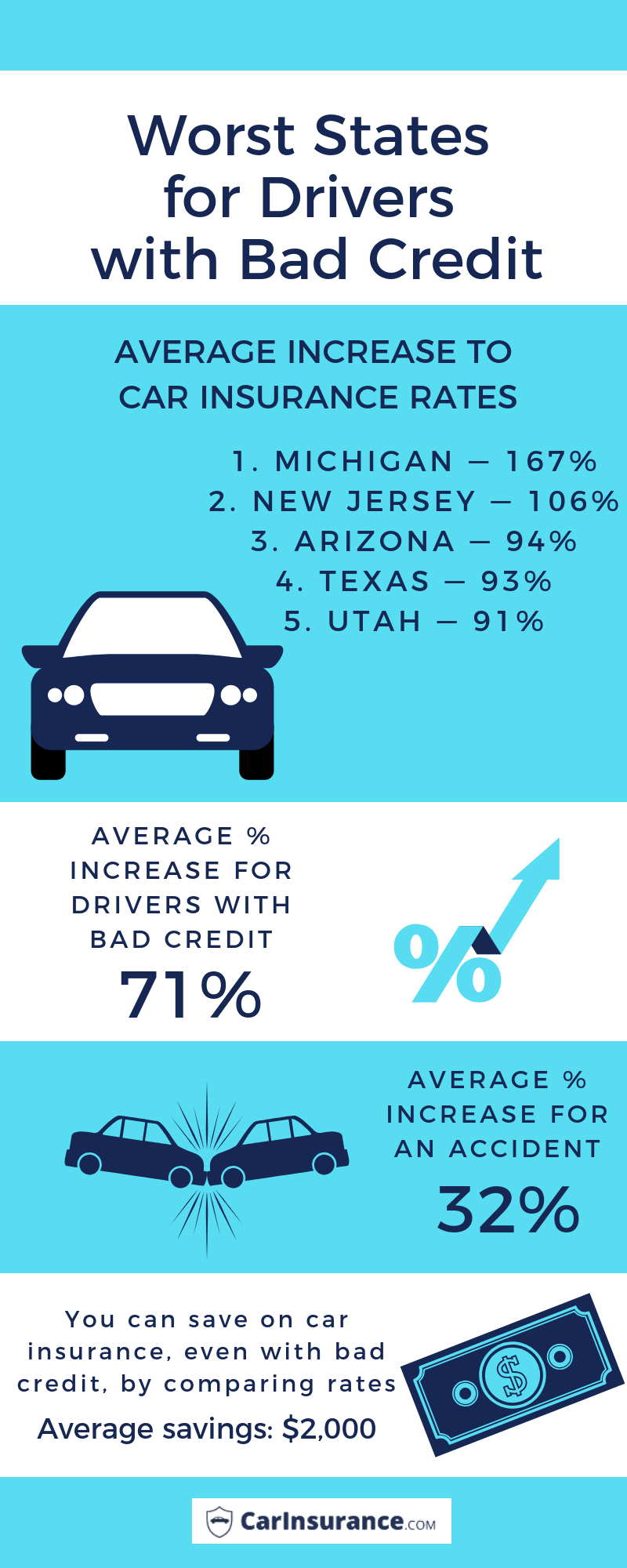 Worst states for drivers with bad credit, key data points